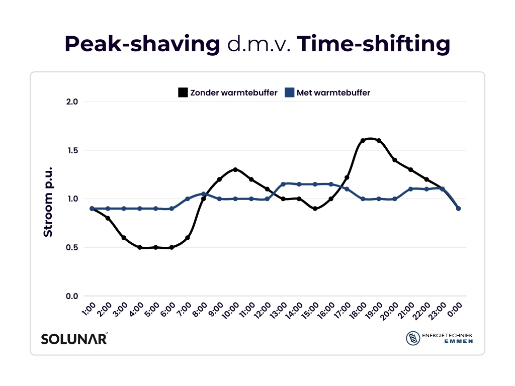 Grafiek die het elektriciteitsverbruik toont met en zonder warmtebuffer, waarbij 'peak-shaving' en 'time-shifting' zichtbaar zijn. De zwarte lijn toont het verbruik zonder warmtebuffer en de blauwe lijn met warmtebuffer.